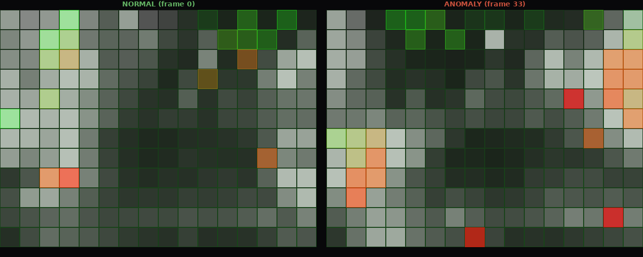 KHALM-NOVA event-camera anomaly detection — normal frame (left) shows green overlay, anomaly frame (right) shows red novelty tiles